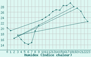 Courbe de l'humidex pour La Rochelle - Aerodrome (17)