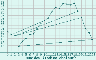 Courbe de l'humidex pour Rostherne No 2