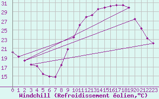 Courbe du refroidissement olien pour Sgur-le-Chteau (19)