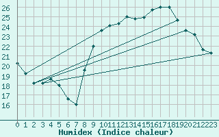 Courbe de l'humidex pour Cap Ferret (33)