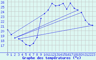 Courbe de tempratures pour Xert / Chert (Esp)