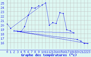 Courbe de tempratures pour Naven