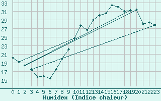 Courbe de l'humidex pour Anvers (Be)