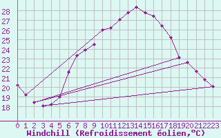 Courbe du refroidissement olien pour Vinars