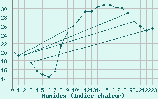 Courbe de l'humidex pour Izegem (Be)