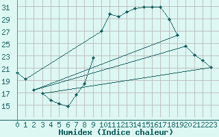 Courbe de l'humidex pour Calatayud