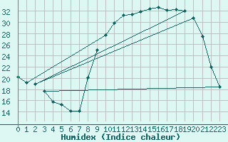 Courbe de l'humidex pour Muirancourt (60)