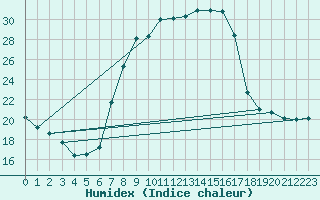 Courbe de l'humidex pour Soria (Esp)