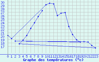 Courbe de tempratures pour Manschnow