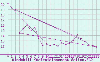 Courbe du refroidissement olien pour Grenoble/agglo Saint-Martin-d