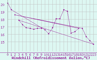 Courbe du refroidissement olien pour Saint-Germain-du-Puch (33)