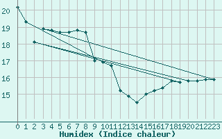 Courbe de l'humidex pour Saint-Igneuc (22)