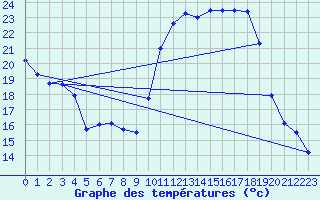 Courbe de tempratures pour Dax (40)