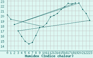 Courbe de l'humidex pour Le Bourget (93)