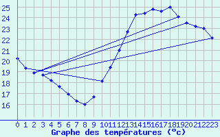 Courbe de tempratures pour Sorgues (84)