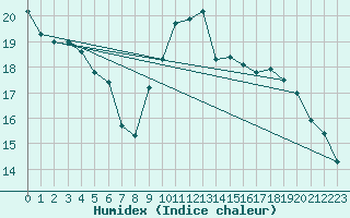 Courbe de l'humidex pour Saint-Gervais-d'Auvergne (63)