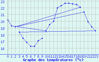 Courbe de tempratures pour Berzme (07)