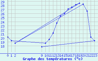 Courbe de tempratures pour Baron (33)