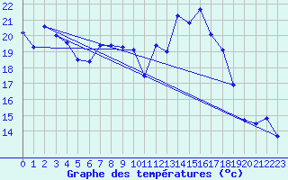 Courbe de tempratures pour Ambrieu (01)