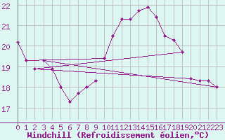 Courbe du refroidissement olien pour Cap Ferret (33)