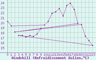 Courbe du refroidissement olien pour Cambrai / Epinoy (62)