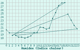 Courbe de l'humidex pour Vannes-Sn (56)