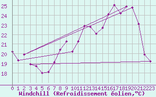 Courbe du refroidissement olien pour Besanon (25)