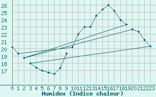 Courbe de l'humidex pour Gurande (44)