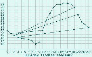 Courbe de l'humidex pour Abbeville (80)