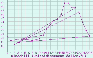 Courbe du refroidissement olien pour Berson (33)