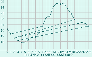 Courbe de l'humidex pour De Bilt (PB)