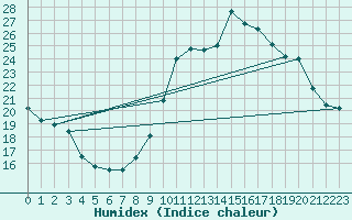 Courbe de l'humidex pour Dounoux (88)