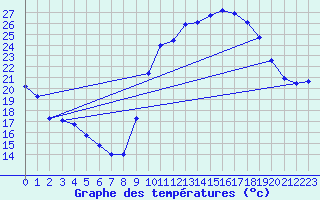 Courbe de tempratures pour Saint-Jean-de-Vedas (34)