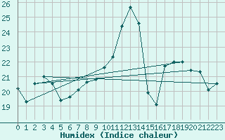 Courbe de l'humidex pour Caixas (66)