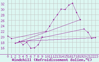 Courbe du refroidissement olien pour Arles (13)