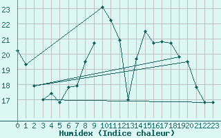 Courbe de l'humidex pour Valbonne-Sophia (06)