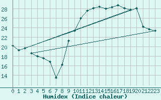 Courbe de l'humidex pour Brive-Souillac (19)