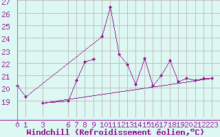 Courbe du refroidissement olien pour Talarn