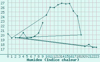 Courbe de l'humidex pour Harburg