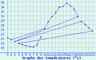 Courbe de tempratures pour Saverdun (09)