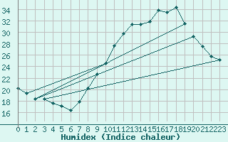 Courbe de l'humidex pour Sorcy-Bauthmont (08)