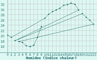 Courbe de l'humidex pour Beaucroissant (38)