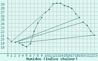 Courbe de l'humidex pour Ummendorf