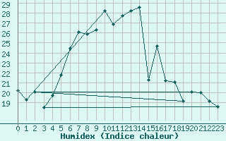 Courbe de l'humidex pour Zerind