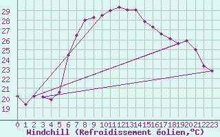 Courbe du refroidissement olien pour Vieste