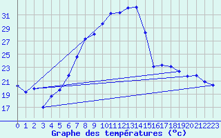 Courbe de tempratures pour Dragasani