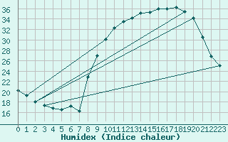 Courbe de l'humidex pour Rmering-ls-Puttelange (57)