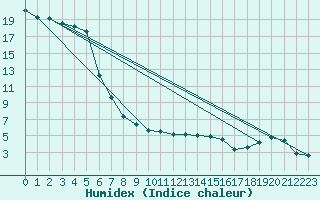 Courbe de l'humidex pour Nancy - Ochey (54)