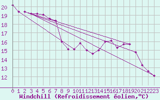 Courbe du refroidissement olien pour Frontenac (33)