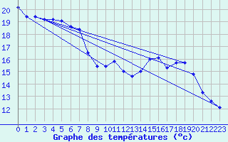Courbe de tempratures pour Frontenac (33)